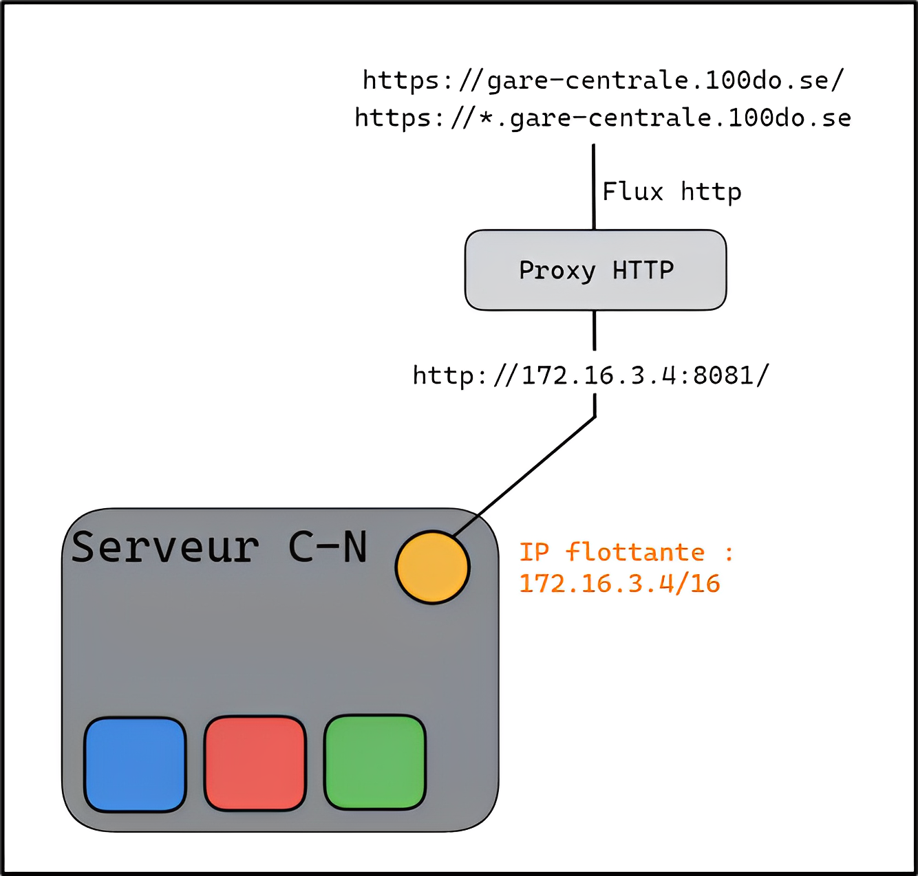 Floating IP